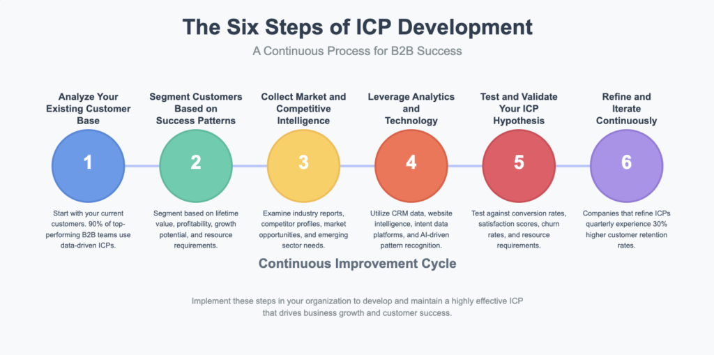 Infographic showing the Six Steps of ICP Development for B2B success: analyze customer base, segment customers, collect market intelligence, leverage analytics, test ICP hypothesis, and continuously refine for 30% higher retention rates.