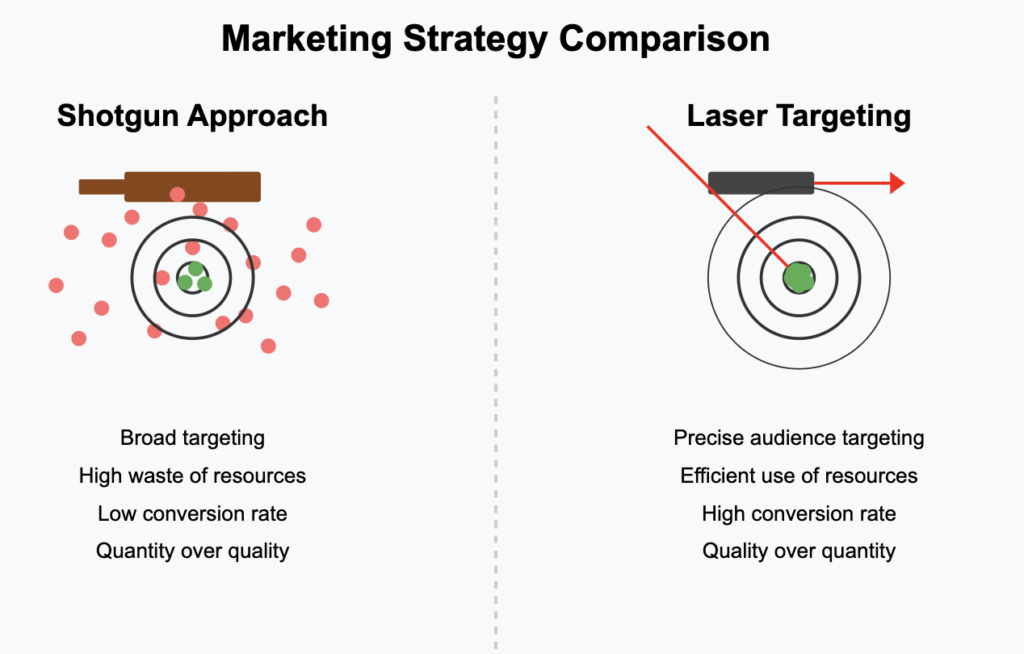 Visual comparison of shotgun versus laser targeting marketing approaches, showing scattered dots representing wasted efforts on the left and concentrated targeting on ideal prospects on the right