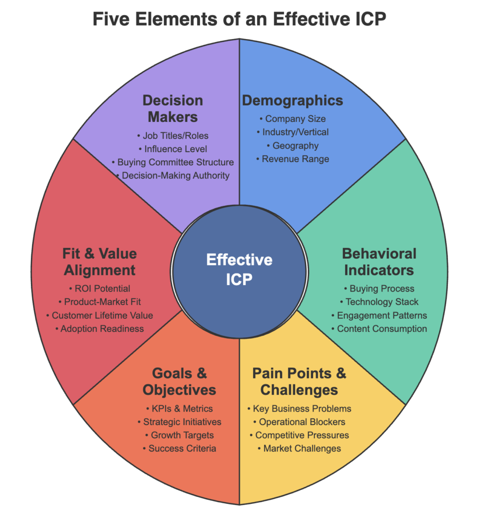 Circular diagram showing the five elements of an effective Ideal Customer Profile (ICP): Demographics, Behavioral Indicators, Pain Points & Challenges, Goals & Objectives, and Fit & Value Alignment