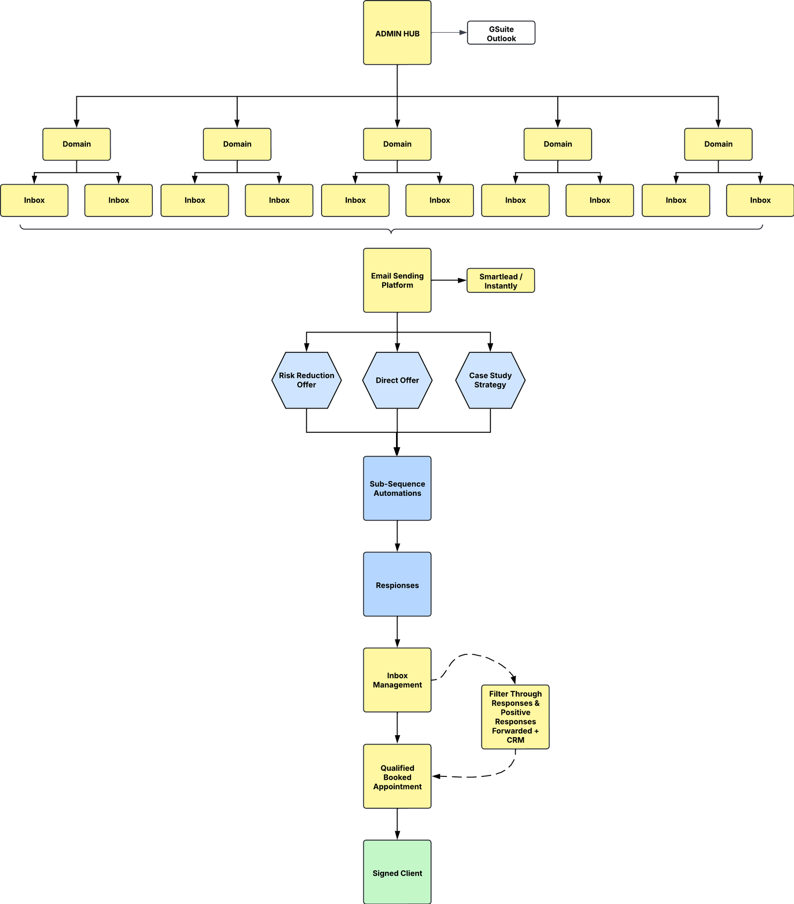 B2B lead generation email infrastructure flowchart showing domain setup, inbox connections, email platforms and automated response system