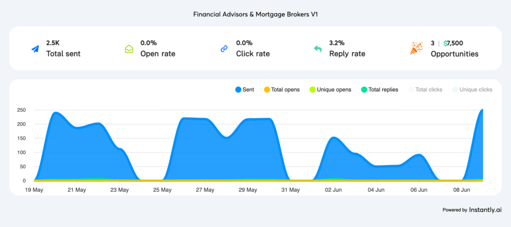 Cold email campaign performance chart for financial advisors and mortgage brokers showing send volume, replies, and opportunity value.