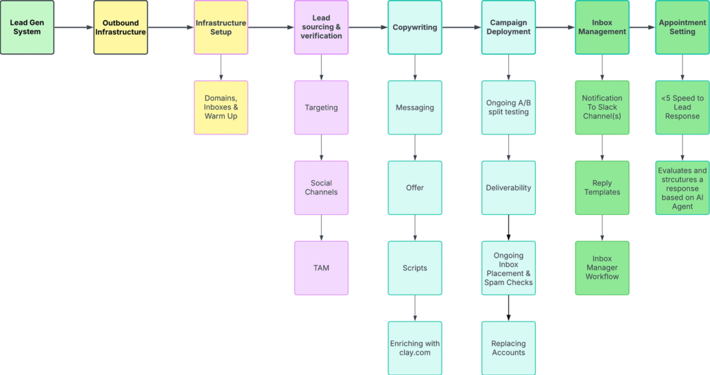 Visual breakdown of HiveHub’s outbound email lead generation system including infrastructure, lead sourcing, copywriting, and appointment setting